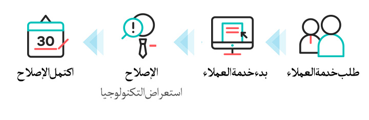 عملية خدمة العملاء