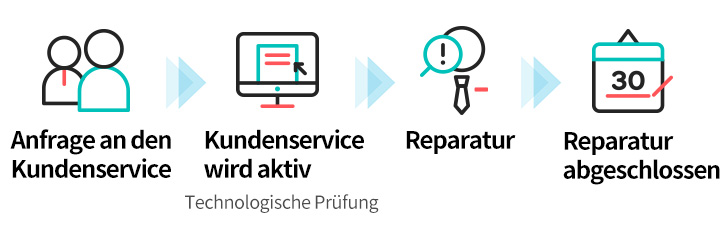 Ablauf des Kundenservice