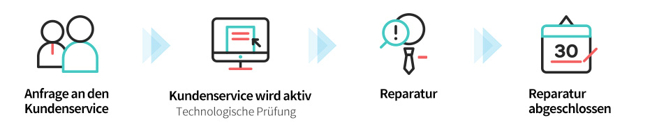 Ablauf des Kundenservice