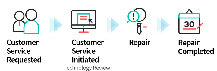 Customer Service Process