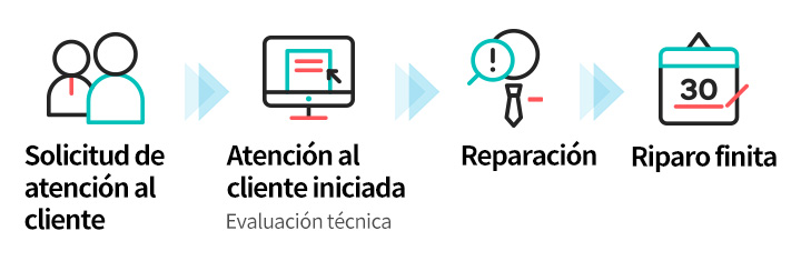 Proceso de servicio de atención al cliente