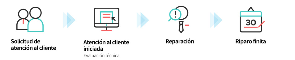 Proceso de servicio de atención al cliente