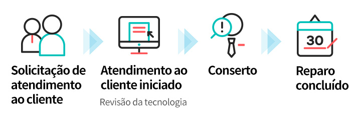 Processo de atendimento ao cliente