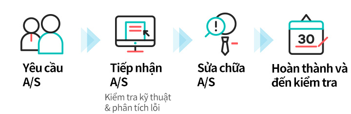 Quy trình xử lý A/S